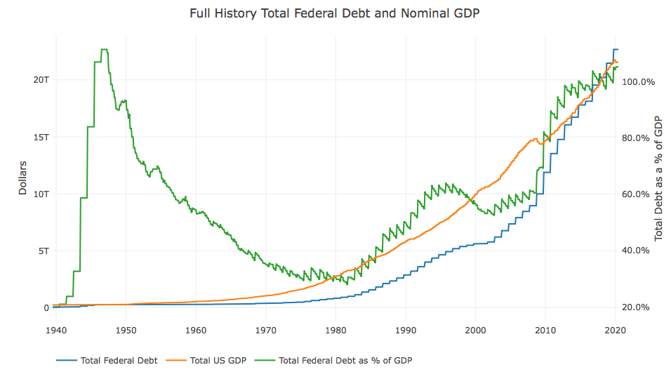 Historical US Federal Debt (source St. Louis Fed)