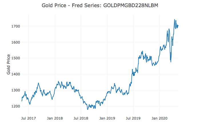 Indicator 3 - The Price of Gold