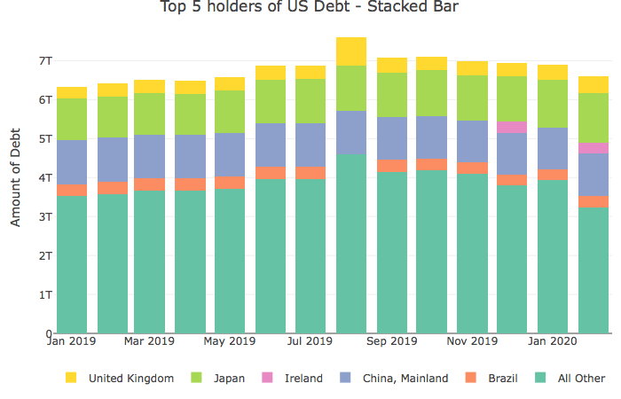 Indicator 1, International Holders of US Treasuries