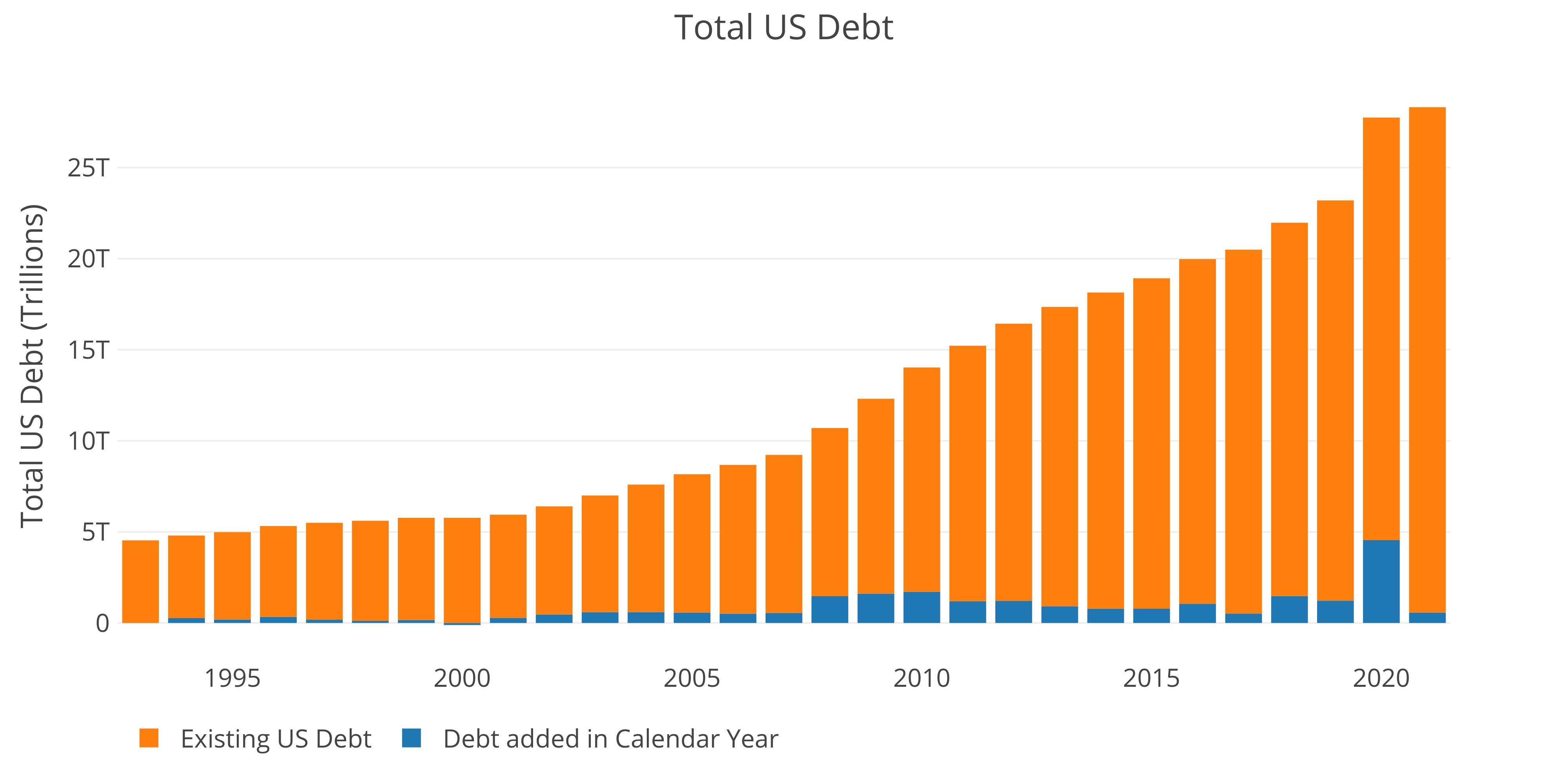 Source - Treasurydirect.gov