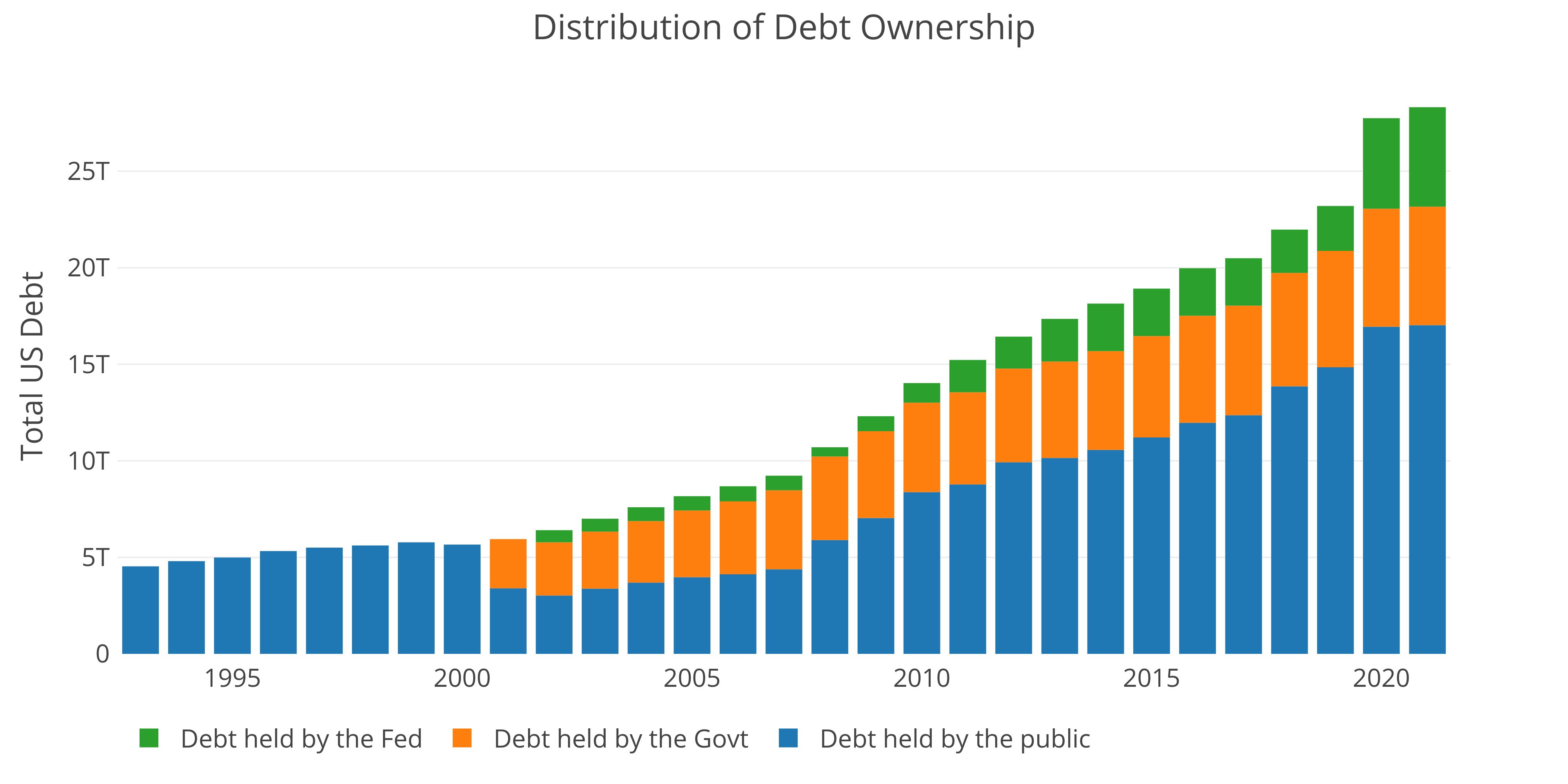 Source - Treasurydirect.gov and https://fred.stlouisfed.org/