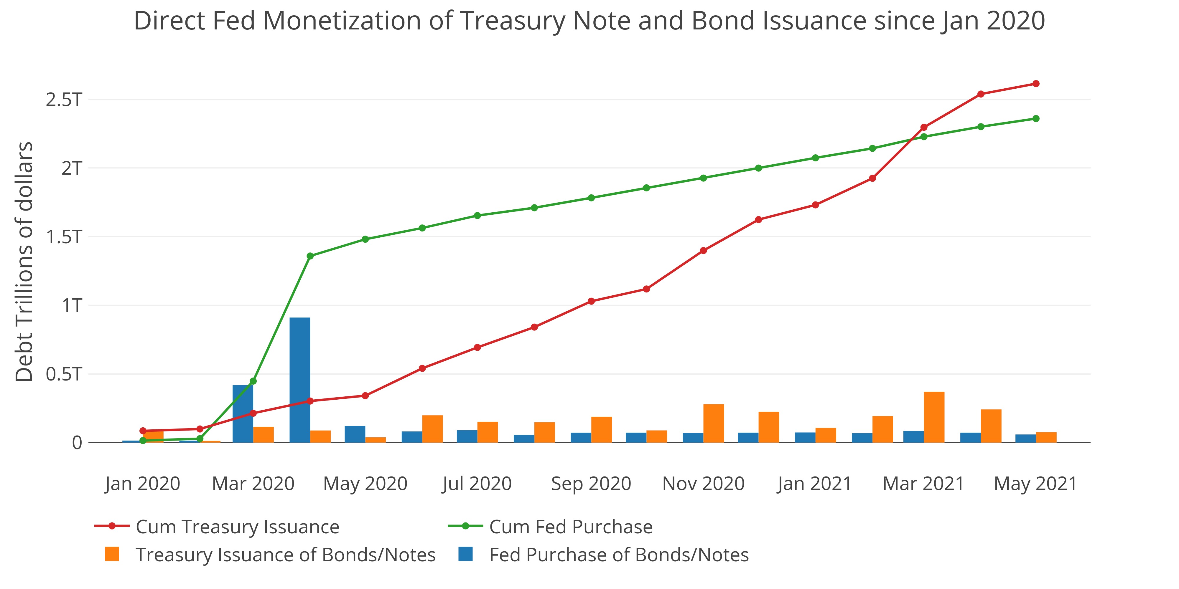 Source - Treasurydirect.gov