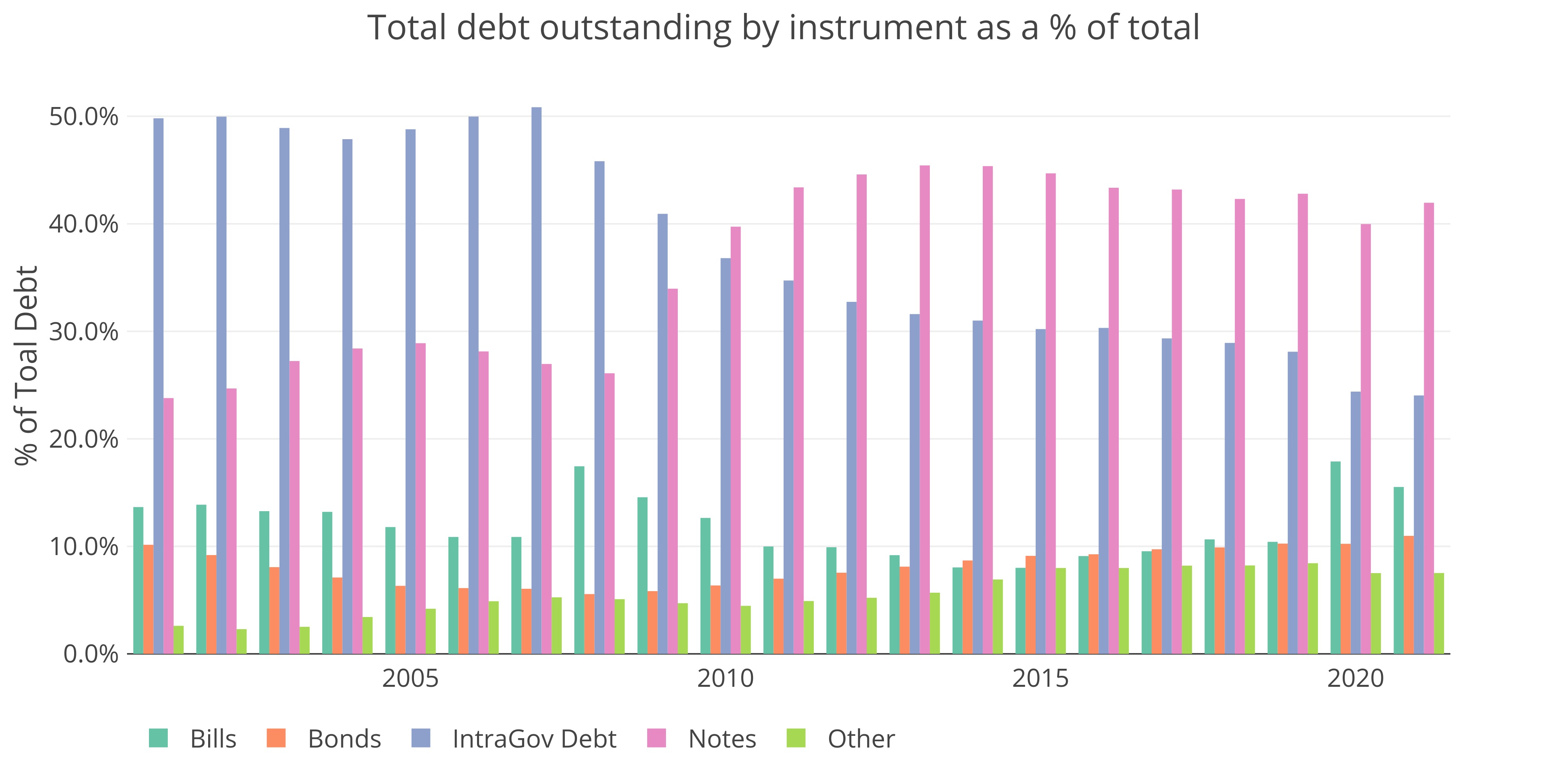 Source - Treasurydirect.gov