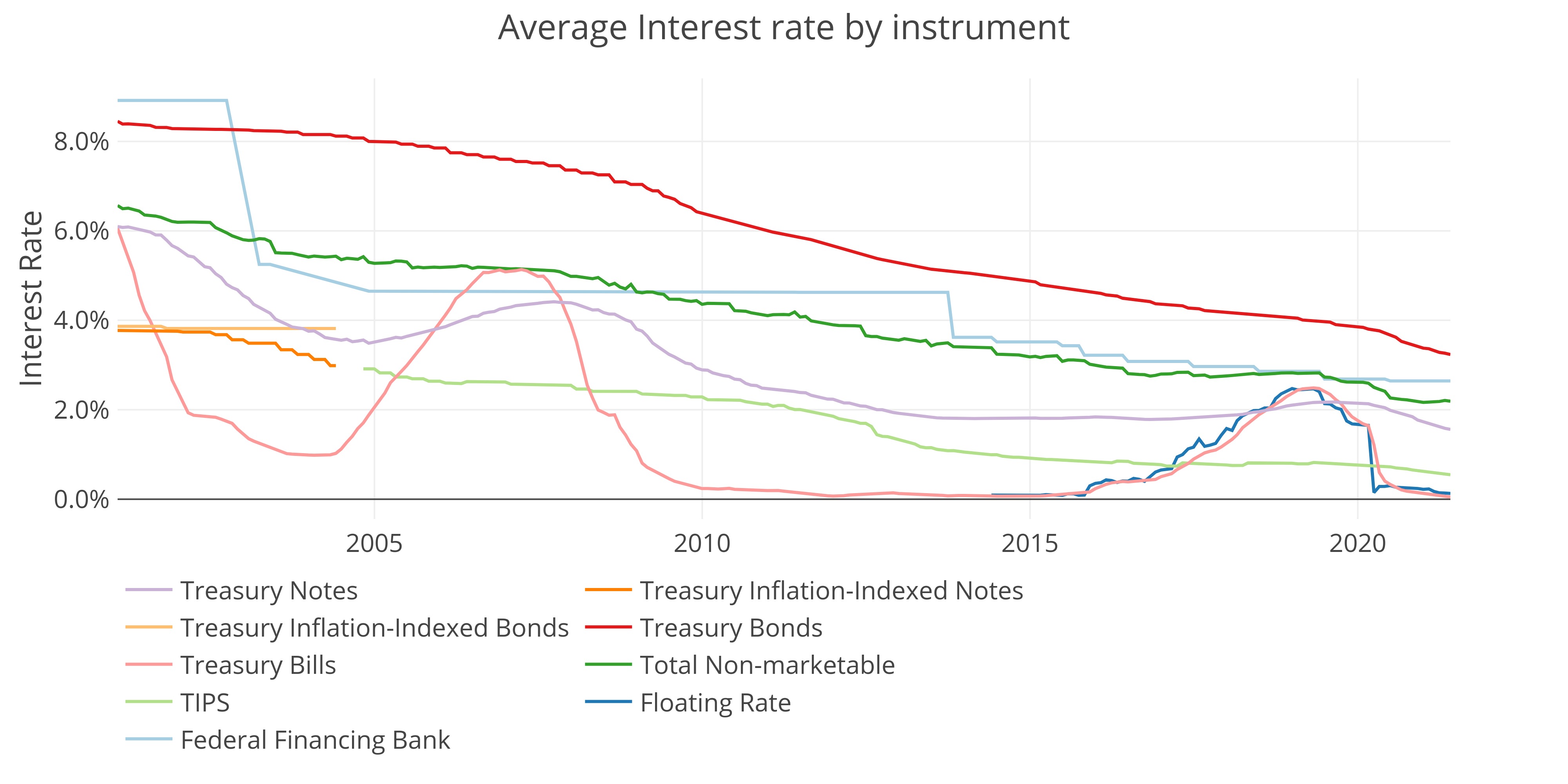 Source - Treasurydirect.gov