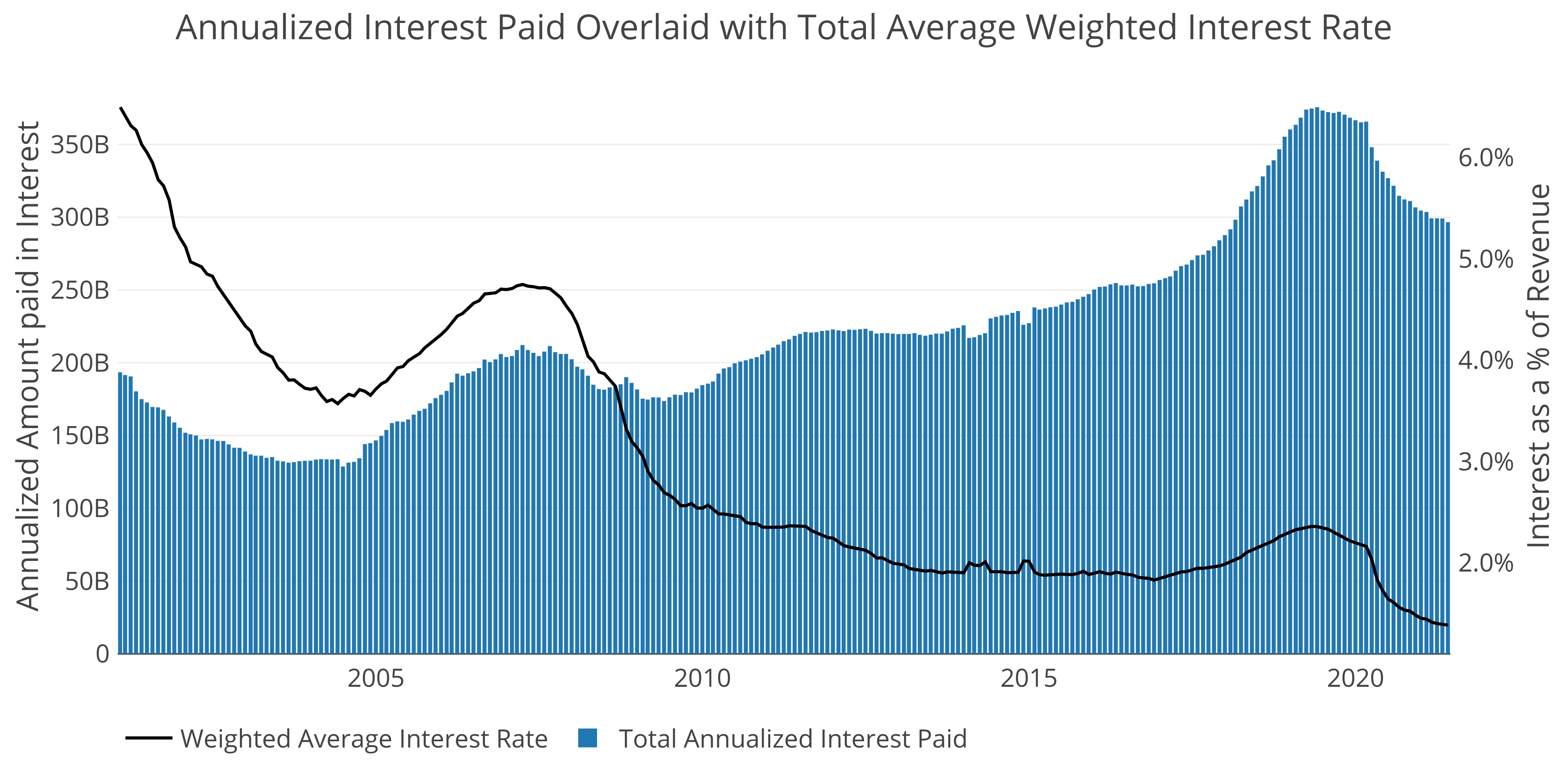 Source - Treasurydirect.gov