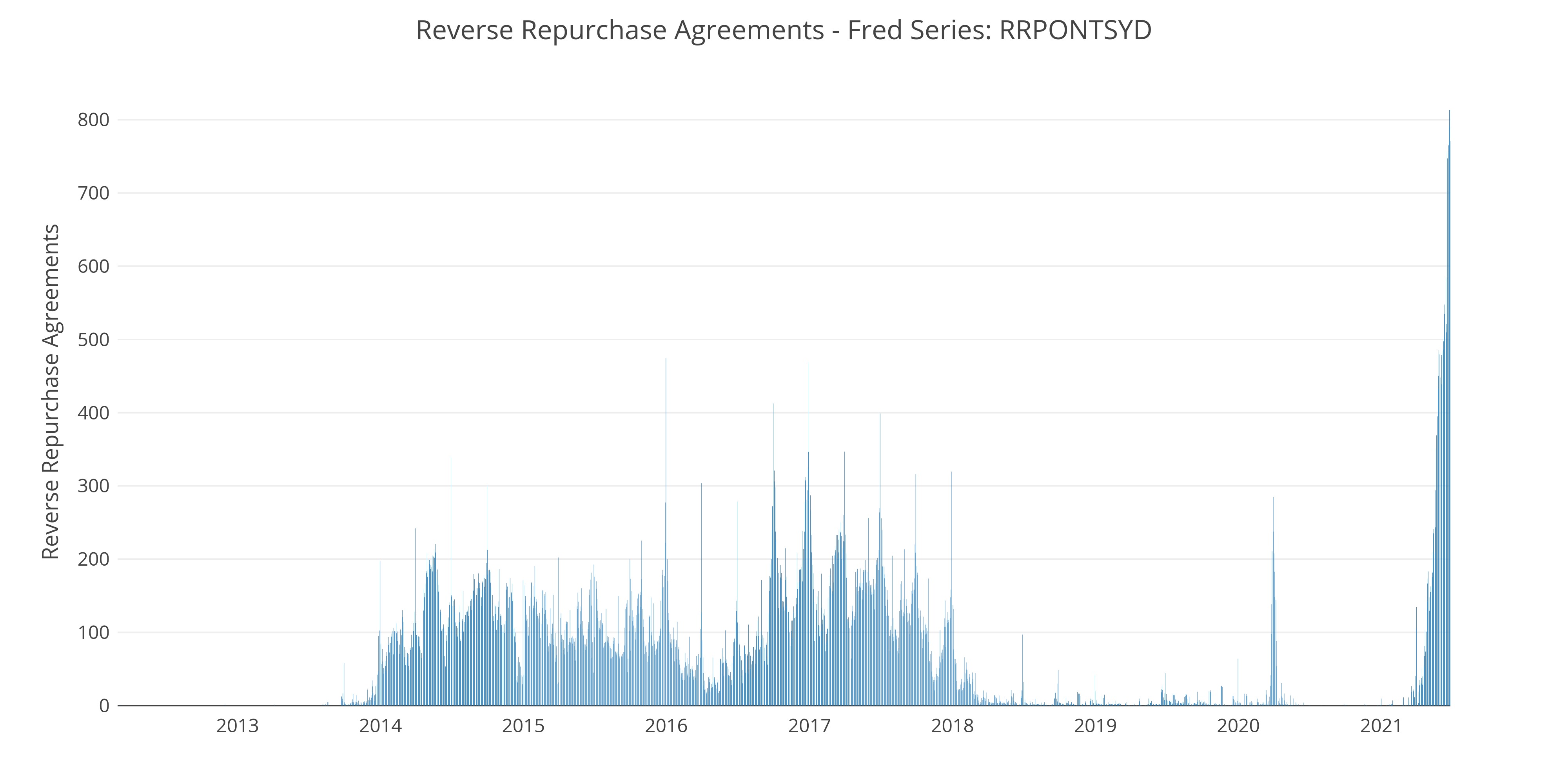 Source - https://fred.stlouisfed.org/series/RRPONTSYD