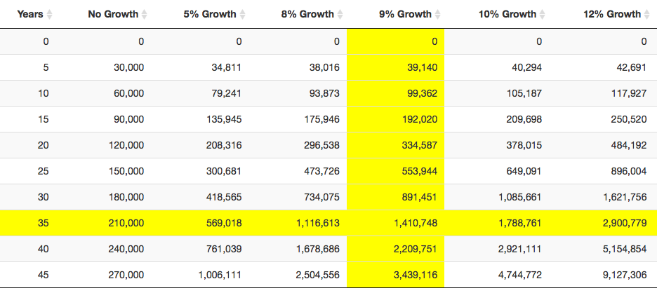 $0 starting balance, $6,000 added a year