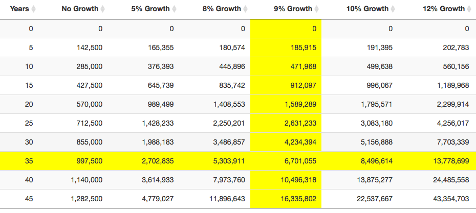 $0 starting balance, saving $28,500 a year