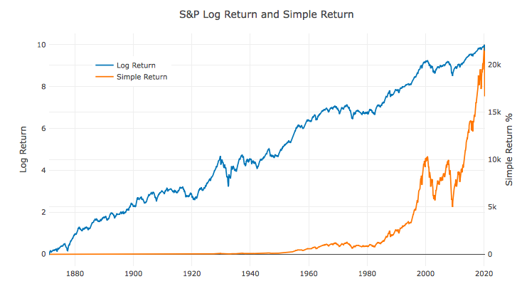 The historical return of the S&P (source Robert Shiller)