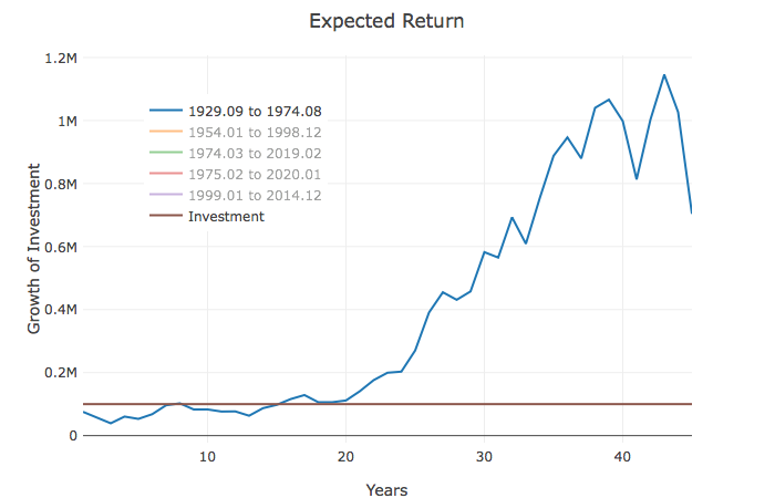 Investing 100,000 on the eve of the great depression