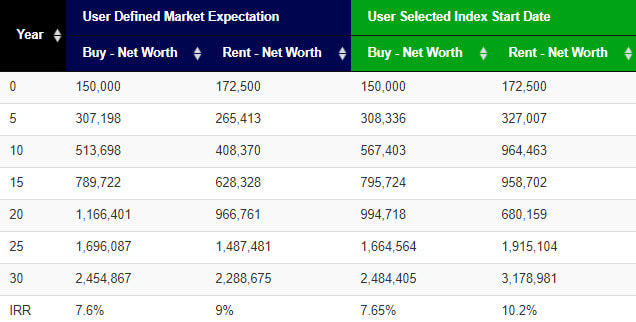 Scenario 1 - Rent 4,000 with 9% annual return